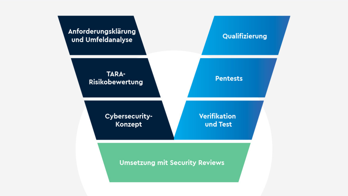 Ablauf der Cybersecurity Beratung beim TQ-PCC