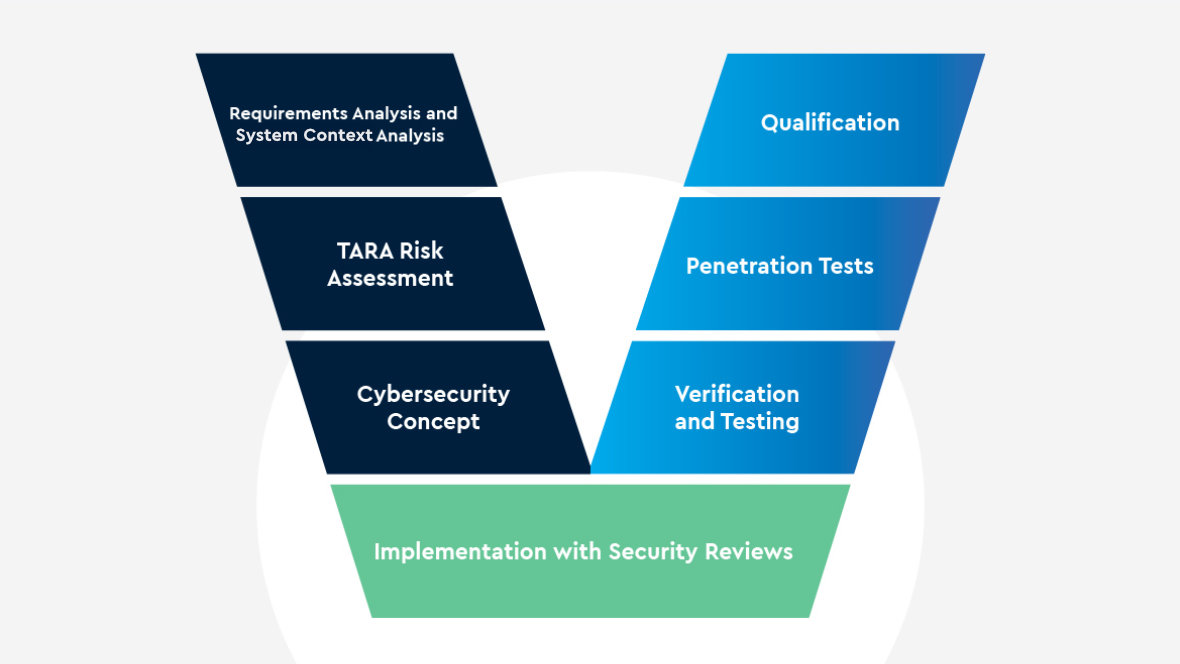 The Cybersecurity Consulting Process at TQ-PCC