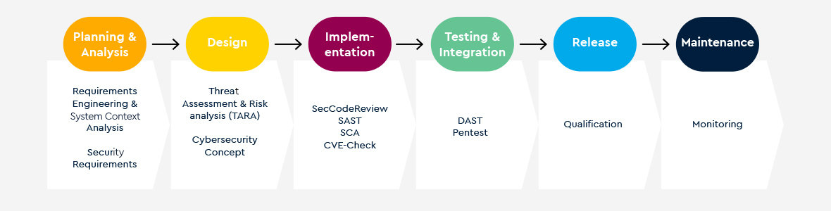 Processes Throughout the Cybersecurity Product Life Cycle